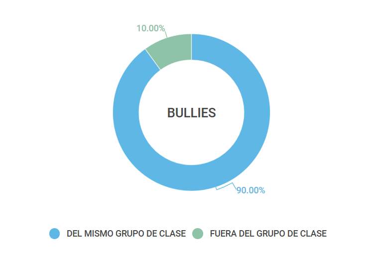 Gráfico que muestra el poprcentaje de casa en el mismo grupo de clase (90%) y fuera del grupo de clase (10%)