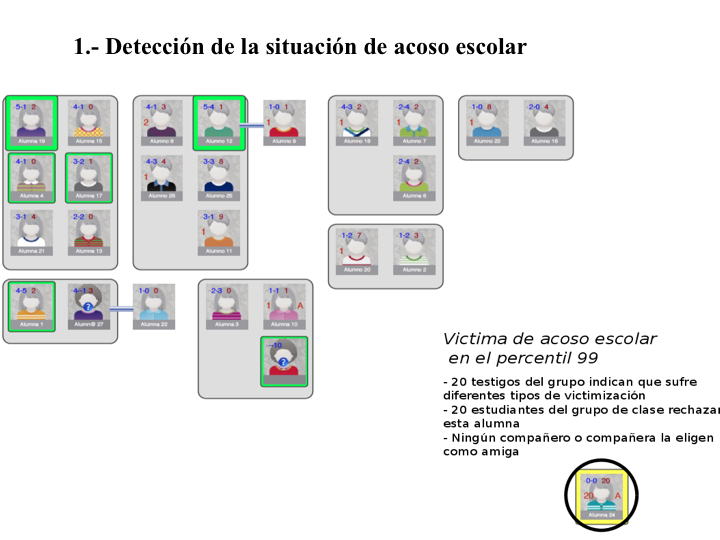 Se muestra la pantalla de un grupo creado con el programa sociescuela. En el que la victima de acoso y los posibles alumnos ayudantes estas destacados