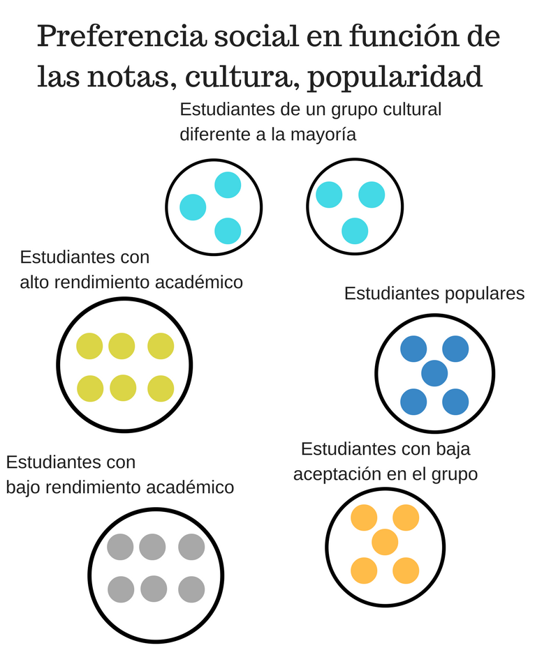 Se muestra una infografica en la que se ejemplifica que los alumnos tienden a justarse naturamente con grupos afines a ellos. Grupos culturales diferentes a la mayoría, populares, rendimiento académico alto,...