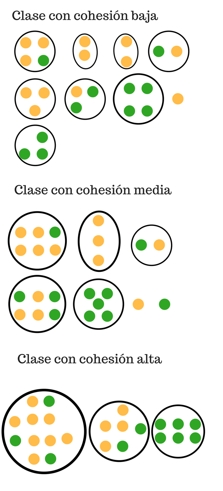 Se muestra una infografica en la que se ejemplifica lo que son sociograma de grupos de alta cohesión, baja y media