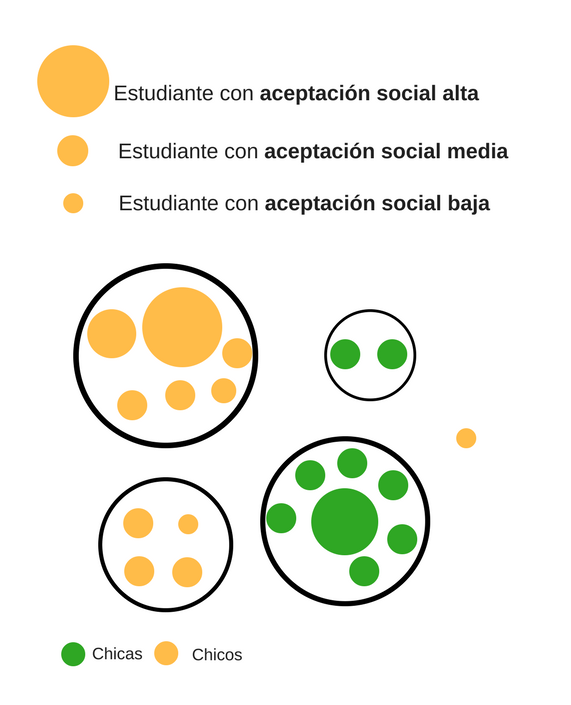 Se muestra una infografica en la que se ejemplifica en un sociograma la jerarquia de cada estudiantes en función de las aceptaciones que tiene