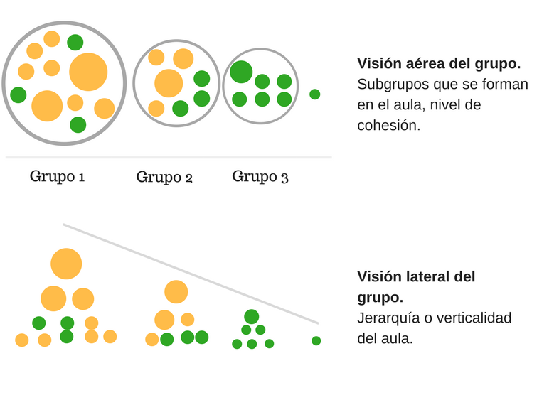 Se muestra una infografica en la que se ejemplifica en un sociograma la vision entre grupos en función de su jerarquía