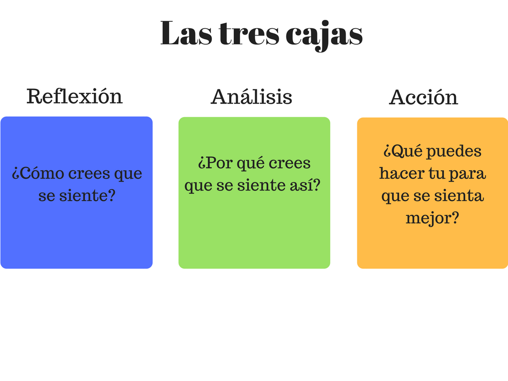 Imagen que muestra las 3 cajas una para la Reflexión, otra para el análisis y otra acción