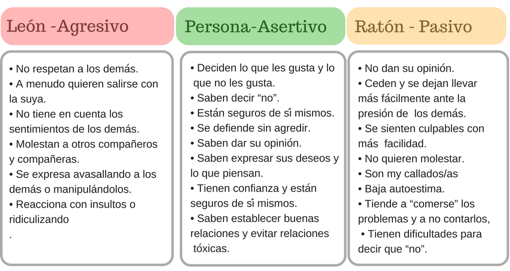 Tabla que muestra las principales características de las personal Agresivas, asertivas y pasivas